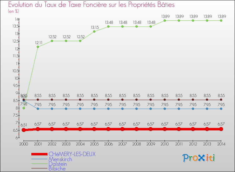 Evolution du taux de la taxe foncière sur le bati pour CHéMERY-LES-DEUX et les communes proches de 2000 à 2014 Comparaison des taux de taxe foncière sur le bati pour CHéMERY-LES-DEUX et les communes voisines de 2000 à 2014