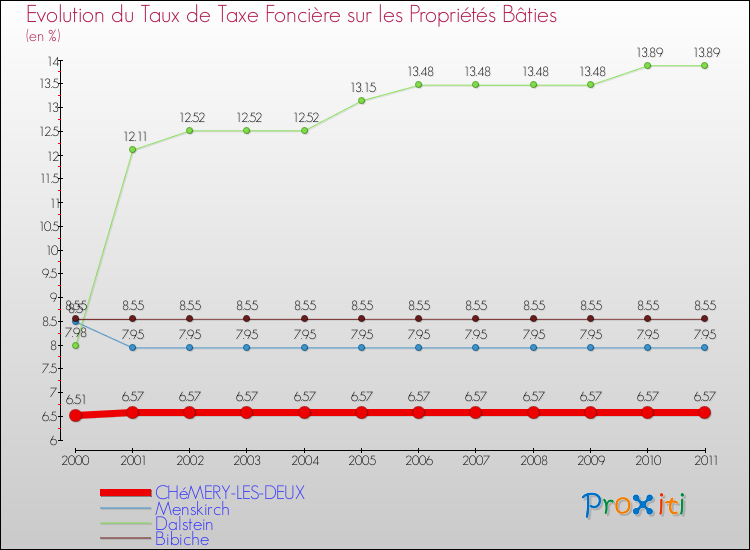 Evolution du taux de la taxe foncière sur le bati pour CHéMERY-LES-DEUX et les communes proches Comparaison des taux de taxe foncière sur le bati pour CHéMERY-LES-DEUX et les communes voisines