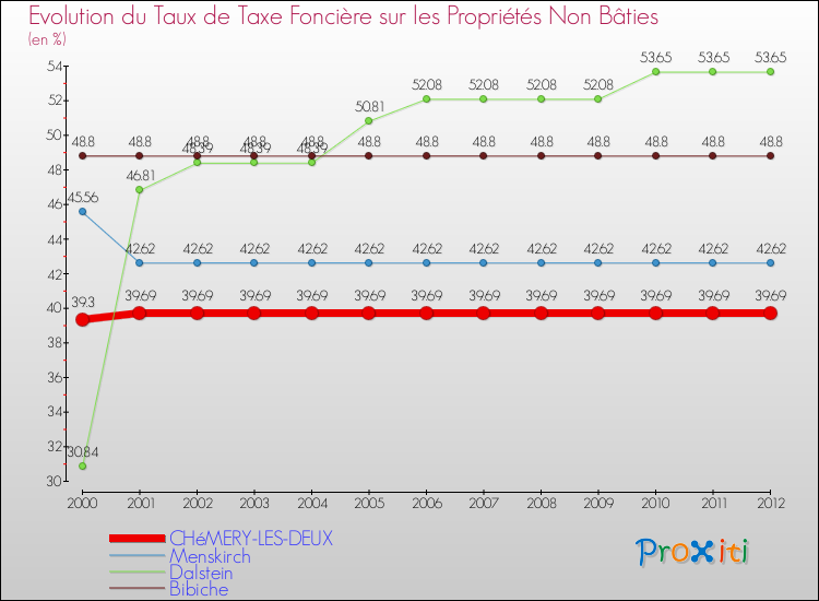 Evolution du taux de la taxe foncière sur les immeubles et terrains non batis pour CHéMERY-LES-DEUX et les communes proches de 2000 à 2012 Comparaison des taux de la taxe foncière sur les immeubles et terrains non batis pour CHéMERY-LES-DEUX et les communes voisines de 2000 à 2012
