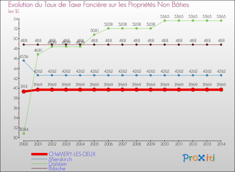 Evolution du taux de la taxe foncière sur les immeubles et terrains non batis pour CHéMERY-LES-DEUX et les communes proches de 2000 à 2014 Comparaison des taux de la taxe foncière sur les immeubles et terrains non batis pour CHéMERY-LES-DEUX et les communes voisines de 2000 à 2014