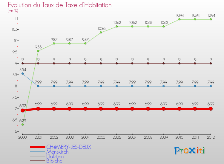 Evolution du taux de la taxe d'habitation pour CHéMERY-LES-DEUX et les communes proches Comparaison des taux de la taxe d'habitation pour CHéMERY-LES-DEUX et les communes voisines