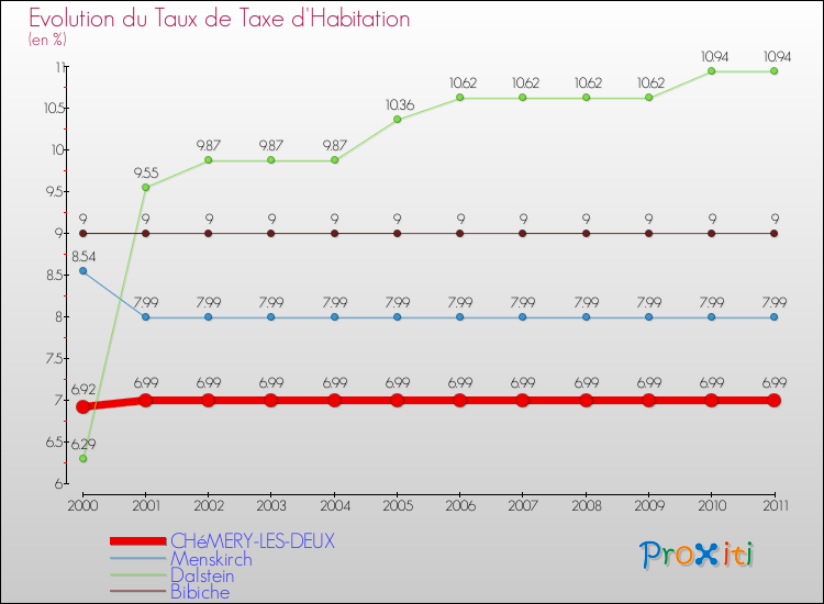 Evolution du taux de la taxe d'habitation pour CHéMERY-LES-DEUX et les communes proches Comparaison des taux de la taxe d'habitation pour CHéMERY-LES-DEUX et les communes voisines
