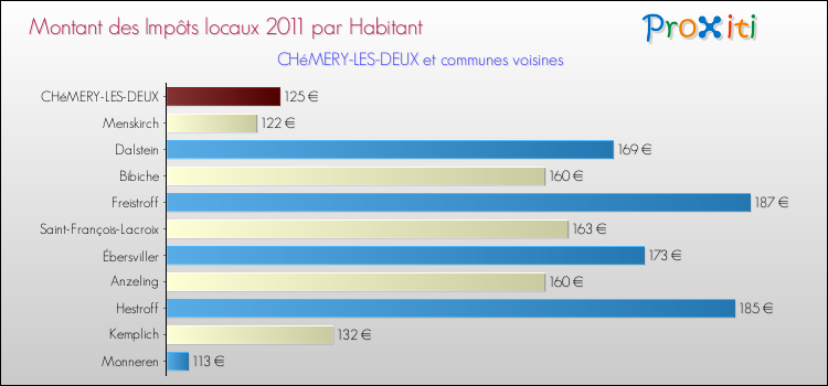 Montant des impôts locaux par Habitant pour CHéMERY-LES-DEUX et les communes proches Comparaison des impôts locaux par habitant pour CHéMERY-LES-DEUX et les communes voisines