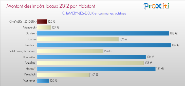 Montant des impôts locaux par Habitant pour CHéMERY-LES-DEUX et les communes proches Comparaison des impôts locaux par habitant pour CHéMERY-LES-DEUX et les communes voisines