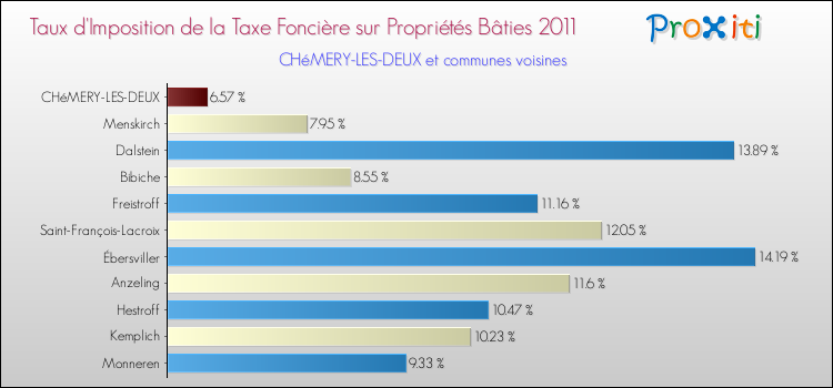 Taux d'imposition de la taxe foncière sur le bati 2011 pour CHéMERY-LES-DEUX et les communes proches Comparaison des taux d'imposition de la taxe foncière sur le bati 2011 pour CHéMERY-LES-DEUX et les communes voisines