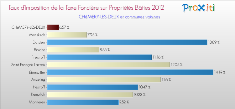 Taux d'imposition de la taxe foncière sur le bati 2012 pour CHéMERY-LES-DEUX et les communes proches Comparaison des taux d'imposition de la taxe foncière sur le bati 2012 pour CHéMERY-LES-DEUX et les communes voisines
