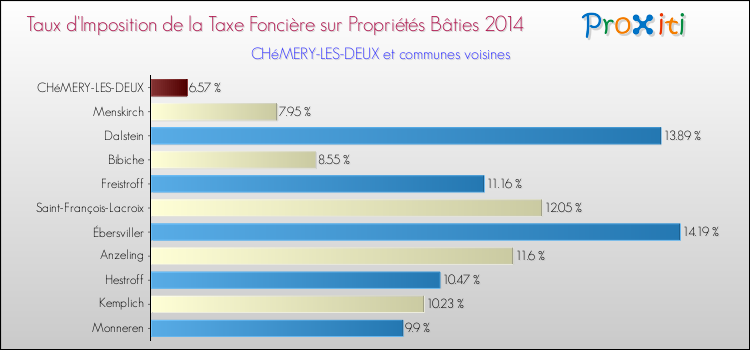 Taux d'imposition de la taxe foncière sur le bati 2014 pour CHéMERY-LES-DEUX et les communes proches Comparaison des taux d'imposition de la taxe foncière sur le bati 2014 pour CHéMERY-LES-DEUX et les communes voisines
