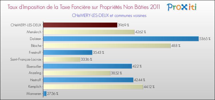 Taux d'imposition de la taxe foncière sur les immeubles et terrains non batis 2011 pour CHéMERY-LES-DEUX et les communes proches Comparaison des taux d'imposition de la taxe foncière sur les immeubles et terrains non batis 2011 pour CHéMERY-LES-DEUX et les communes voisines