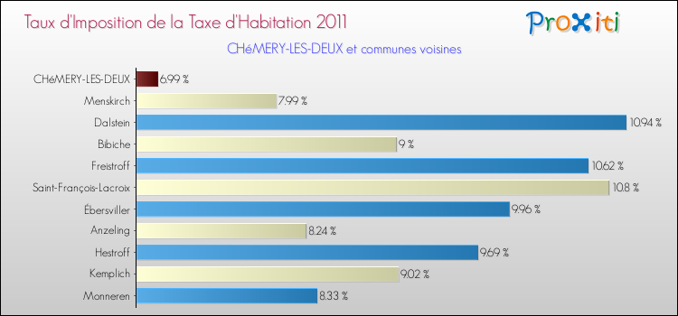 Taux d'imposition de la taxe d'habitation 2011 pour CHéMERY-LES-DEUX et les communes proches Comparaison des taux d'imposition de la taxe d'habitation 2011 pour CHéMERY-LES-DEUX et les communes voisines