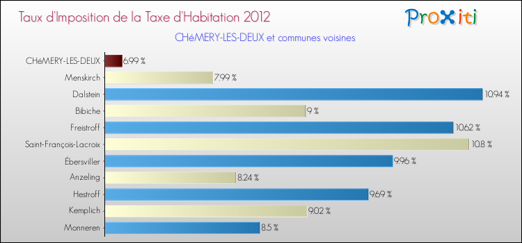 Taux d'imposition de la taxe d'habitation 2012 pour CHéMERY-LES-DEUX et les communes proches Comparaison des taux d'imposition de la taxe d'habitation 2012 pour CHéMERY-LES-DEUX et les communes voisines
