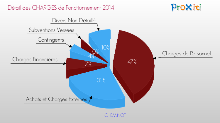 Décomposition des Charges de Fonctionnement 2014 de la commune de CHEMINOT Charges de Fonctionnement 2014 pour la commune de CHEMINOT
