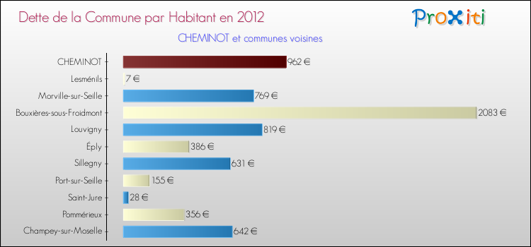 Dette par habitant de la commune en 2012 pour CHEMINOT et les communes proches Comparaison de la dette par habitant de la commune en 2012 pour CHEMINOT et les communes voisines