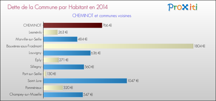 Dette par habitant de la commune en 2014 pour CHEMINOT et les communes proches Comparaison de la dette par habitant de la commune en 2014 pour CHEMINOT et les communes voisines