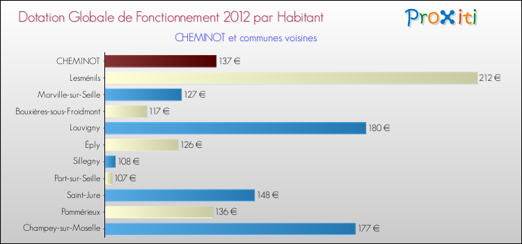Montant des dotations globales de fonctionnement DGF par Habitant pour CHEMINOT et les communes proches Comparaison des des dotations globales de fonctionnement DGF par habitant pour CHEMINOT et les communes voisines