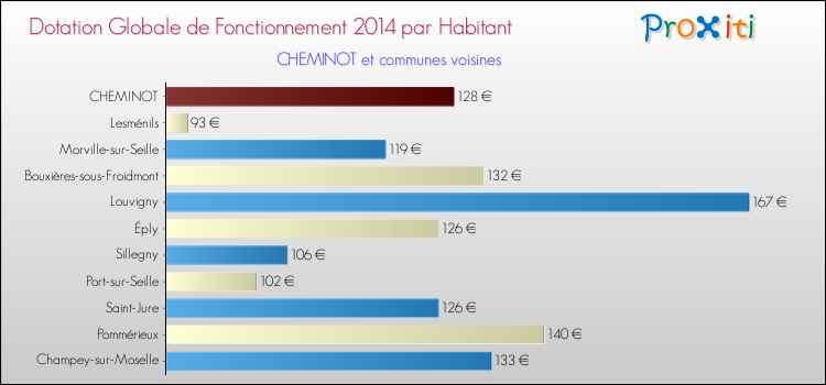 Montant des dotations globales de fonctionnement DGF par Habitant pour CHEMINOT et les communes proches en 2014. Comparaison des des dotations globales de fonctionnement DGF par habitant pour CHEMINOT et les communes voisines en 2014.