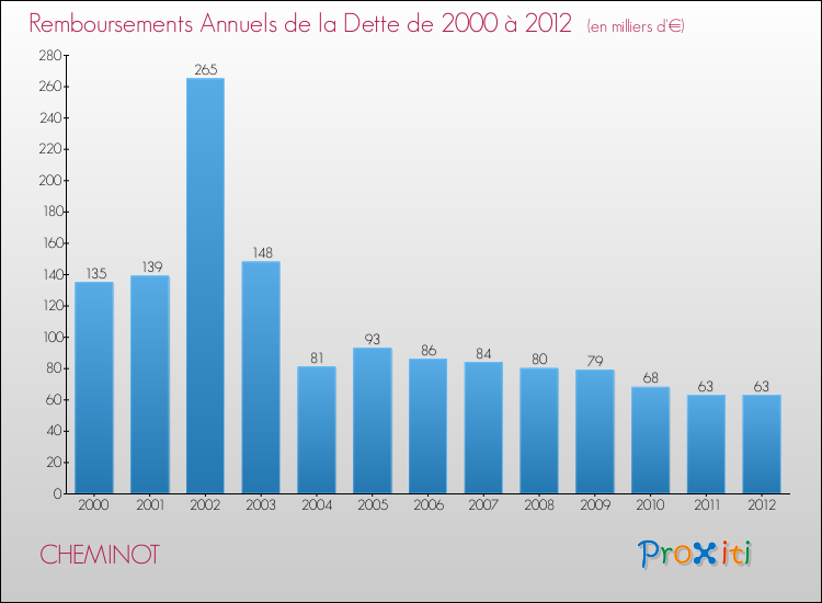 Evolution de l'annuité de la dette pour la commune de CHEMINOT de 2000 à 2012 Annuités de la dette pour CHEMINOT de 2000 à 2012