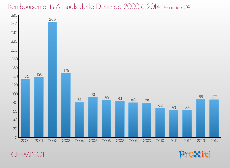 Evolution de l'annuité de la dette pour la commune de CHEMINOT de 2000 à 2014 Annuités de la dette pour CHEMINOT de 2000 à 2014