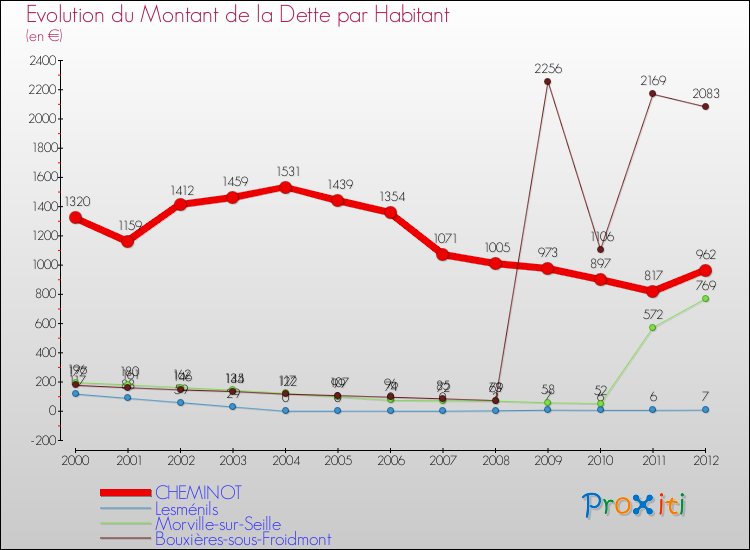 Evolution de la dette par habitant pour la commune de CHEMINOT et les communes proches de 2000 à 2012 Comparaison de la dette par habitant pour CHEMINOT et les communes voisines de 2000 à 2012