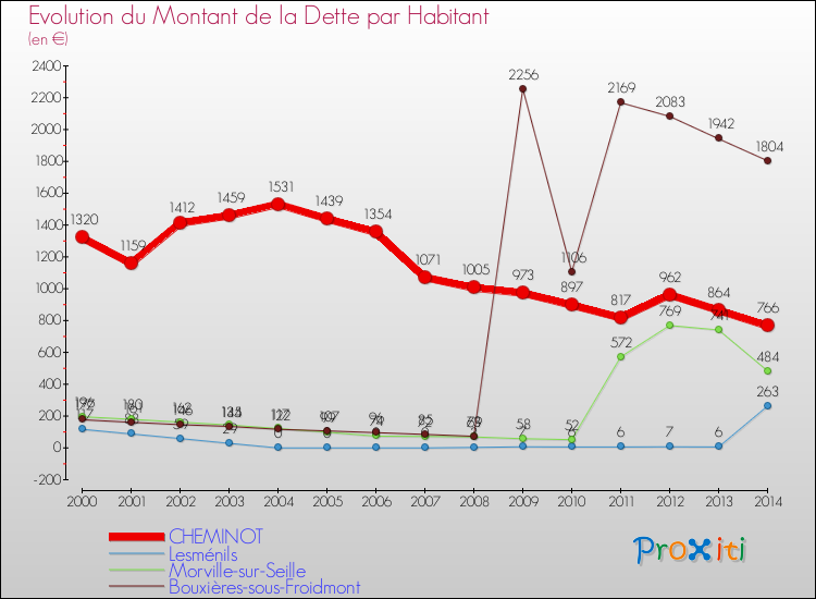 Evolution de la dette par habitant pour la commune de CHEMINOT et les communes proches de 2000 à 2014 Comparaison de la dette par habitant pour CHEMINOT et les communes voisines de 2000 à 2014