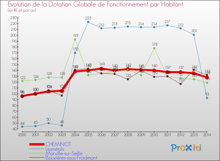 Evolution et montant de la dotation globale de fonctionnement par Habitant pour CHEMINOT et les communes proches de 2000 à 2014. Comparaison des dotations globales de fonctionnement par habitant pour CHEMINOT et les communes voisines de 2000 à 2014.