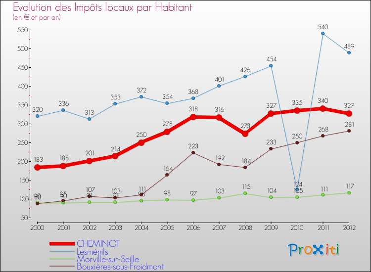 Evolution et montant des impôts locaux par Habitant pour CHEMINOT et les communes proches Comparaison des impôts locaux par habitant pour CHEMINOT et les communes voisines