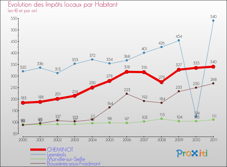 Evolution et montant des impôts locaux par Habitant pour CHEMINOT et les communes proches Comparaison des impôts locaux par habitant pour CHEMINOT et les communes voisines