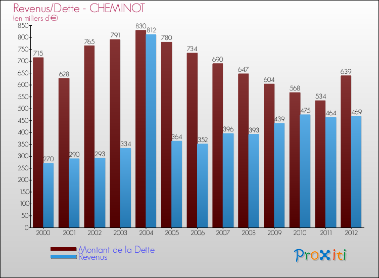 Evolution comparée de la dette et des revenus pour la commune de CHEMINOT de 2000 à 2012 Comparaison de la dette et des revenus pour CHEMINOT de 2000 à 2012
