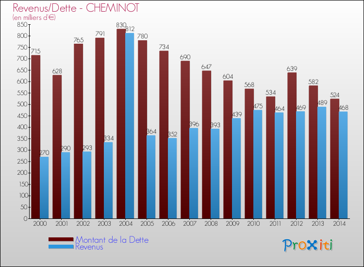 Evolution comparée de la dette et des revenus pour la commune de CHEMINOT de 2000 à 2014 Comparaison de la dette et des revenus pour CHEMINOT de 2000 à 2014