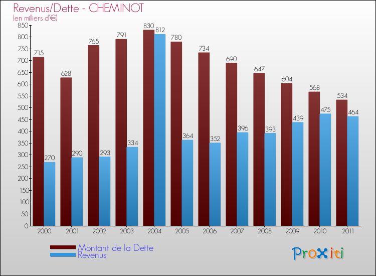 Evolution comparée de la dette et des revenus pour la commune de CHEMINOT de 2000 à 2011 Comparaison de la dette et des revenus pour CHEMINOT de 2000 à 2011