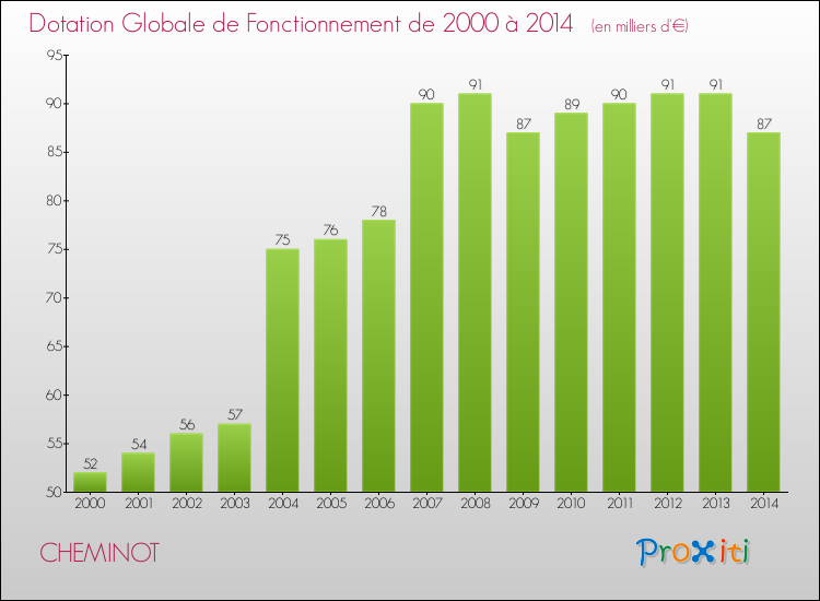 Evolution du montant de la Dotation Globale de Fonctionnement pour la commune de CHEMINOT de 2000 à 2014 Evolution du montant de la Dotation Globale de Fonctionnement pour CHEMINOT de 2000 à 2014