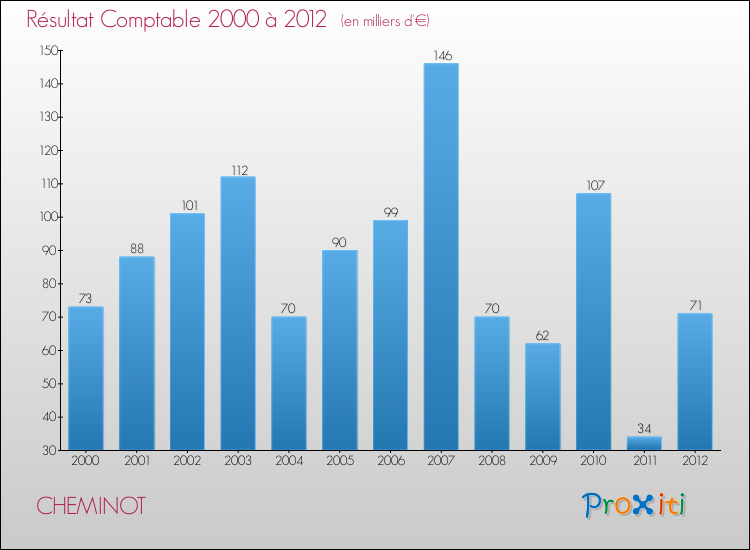 Evolution du résultat comptable pour la commune de CHEMINOT de 2000 à 2012 Evolution du résultat comptable pour CHEMINOT de 2000 à 2012