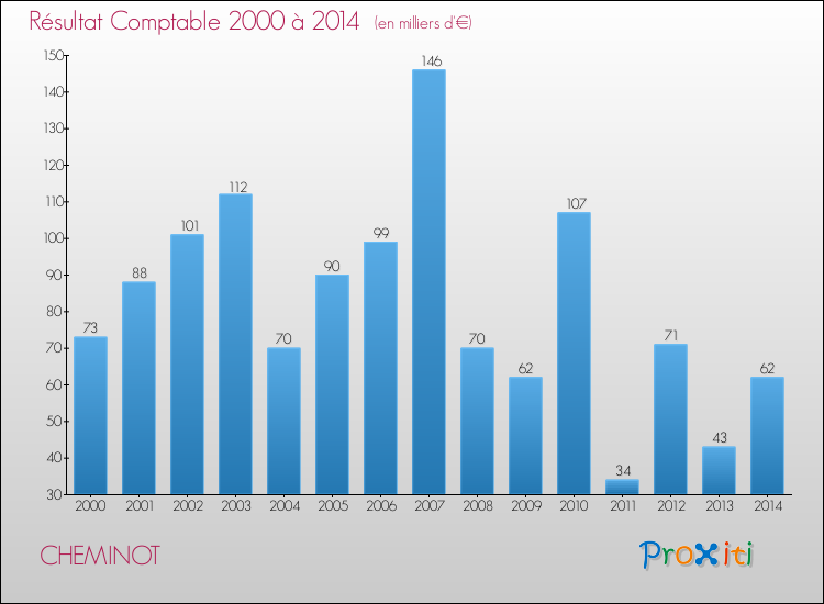 Evolution du résultat comptable pour la commune de CHEMINOT de 2000 à 2014 Evolution du résultat comptable pour CHEMINOT de 2000 à 2014