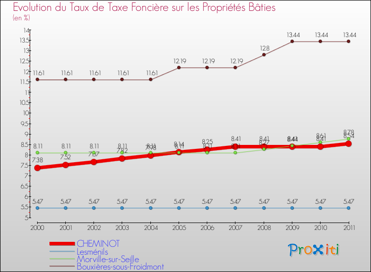 Evolution du taux de la taxe foncière sur le bati pour CHEMINOT et les communes proches Comparaison des taux de taxe foncière sur le bati pour CHEMINOT et les communes voisines