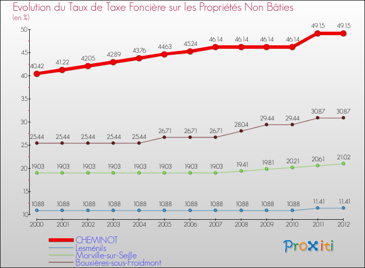 Evolution du taux de la taxe foncière sur les immeubles et terrains non batis pour CHEMINOT et les communes proches de 2000 à 2012 Comparaison des taux de la taxe foncière sur les immeubles et terrains non batis pour CHEMINOT et les communes voisines de 2000 à 2012