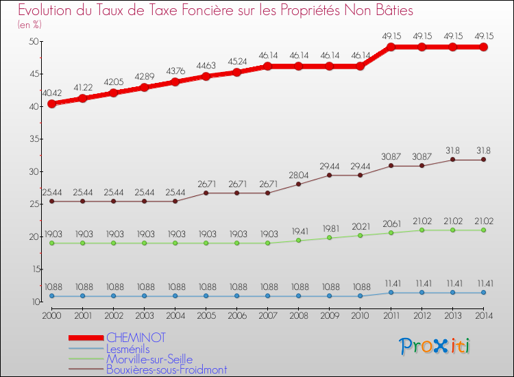 Evolution du taux de la taxe foncière sur les immeubles et terrains non batis pour CHEMINOT et les communes proches de 2000 à 2014 Comparaison des taux de la taxe foncière sur les immeubles et terrains non batis pour CHEMINOT et les communes voisines de 2000 à 2014