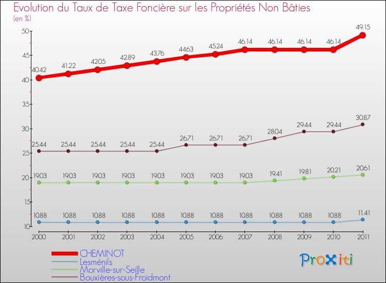 Evolution du taux de la taxe foncière sur les immeubles et terrains non batis pour CHEMINOT et les communes proches Comparaison des taux de la taxe foncière sur les immeubles et terrains non batis pour CHEMINOT et les communes voisines