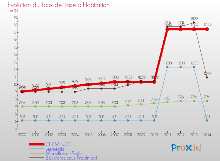 Evolution du taux de la taxe d'habitation pour CHEMINOT et les communes proches de 2000 à 2014 Comparaison des taux de la taxe d'habitation pour CHEMINOT et les communes voisines de 2000 à 2014