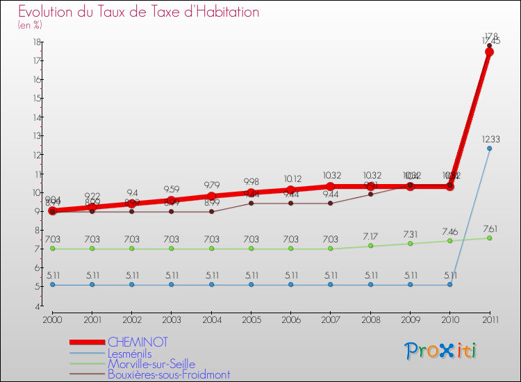 Evolution du taux de la taxe d'habitation pour CHEMINOT et les communes proches Comparaison des taux de la taxe d'habitation pour CHEMINOT et les communes voisines