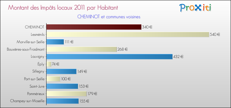 Montant des impôts locaux par Habitant pour CHEMINOT et les communes proches Comparaison des impôts locaux par habitant pour CHEMINOT et les communes voisines
