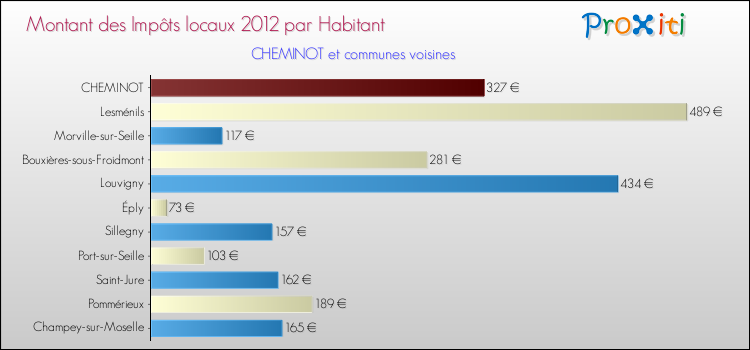 Montant des impôts locaux par Habitant pour CHEMINOT et les communes proches Comparaison des impôts locaux par habitant pour CHEMINOT et les communes voisines