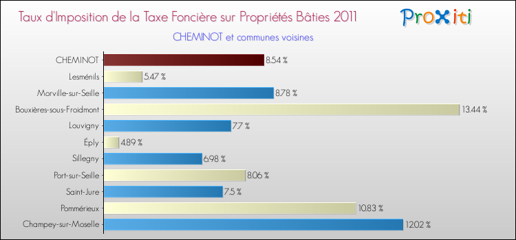 Taux d'imposition de la taxe foncière sur le bati 2011 pour CHEMINOT et les communes proches Comparaison des taux d'imposition de la taxe foncière sur le bati 2011 pour CHEMINOT et les communes voisines
