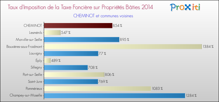 Taux d'imposition de la taxe foncière sur le bati 2014 pour CHEMINOT et les communes proches Comparaison des taux d'imposition de la taxe foncière sur le bati 2014 pour CHEMINOT et les communes voisines