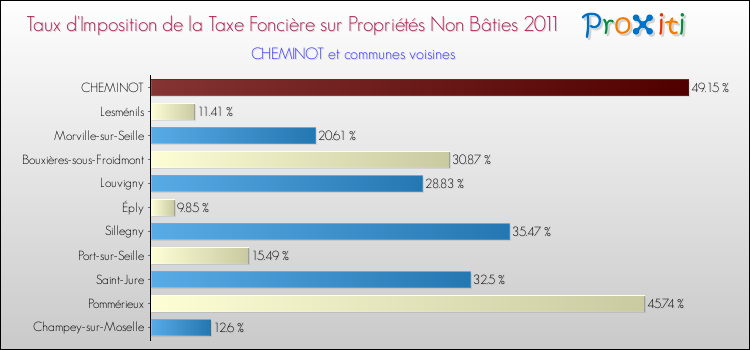 Taux d'imposition de la taxe foncière sur les immeubles et terrains non batis 2011 pour CHEMINOT et les communes proches Comparaison des taux d'imposition de la taxe foncière sur les immeubles et terrains non batis 2011 pour CHEMINOT et les communes voisines