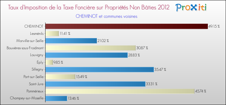 Taux d'imposition de la taxe foncière sur les immeubles et terrains non batis 2012 pour CHEMINOT et les communes proches Comparaison des taux d'imposition de la taxe foncière sur les immeubles et terrains non batis 2012 pour CHEMINOT et les communes voisines