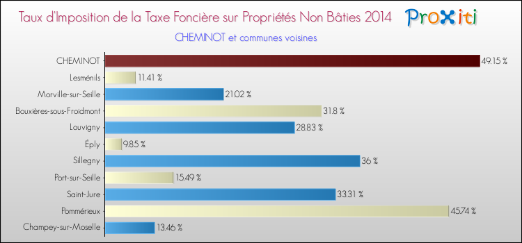 Taux d'imposition de la taxe foncière sur les immeubles et terrains non batis 2014 pour CHEMINOT et les communes proches Comparaison des taux d'imposition de la taxe foncière sur les immeubles et terrains non batis 2014 pour CHEMINOT et les communes voisines