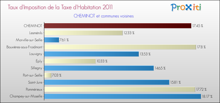 Taux d'imposition de la taxe d'habitation 2011 pour CHEMINOT et les communes proches Comparaison des taux d'imposition de la taxe d'habitation 2011 pour CHEMINOT et les communes voisines