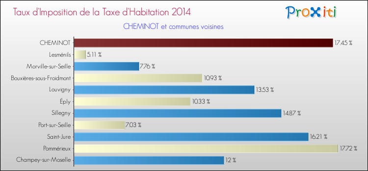 Taux d'imposition de la taxe d'habitation 2014 pour CHEMINOT et les communes proches Comparaison des taux d'imposition de la taxe d'habitation 2014 pour CHEMINOT et les communes voisines
