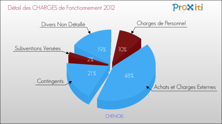 Décomposition des Charges de Fonctionnement 2012 de la commune de CHENOIS Charges de Fonctionnement 2012 pour la commune de CHENOIS