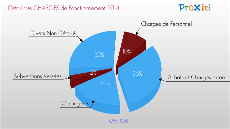 Décomposition des Charges de Fonctionnement 2014 de la commune de CHENOIS Charges de Fonctionnement 2014 pour la commune de CHENOIS