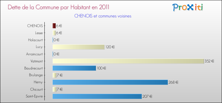 Dette par habitant de la commune en 2011 pour CHENOIS et les communes proches Comparaison de la dette par habitant de la commune en 2011 pour CHENOIS et les communes voisines